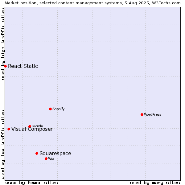 Market position of Squarespace vs. Visual Composer vs. React Static