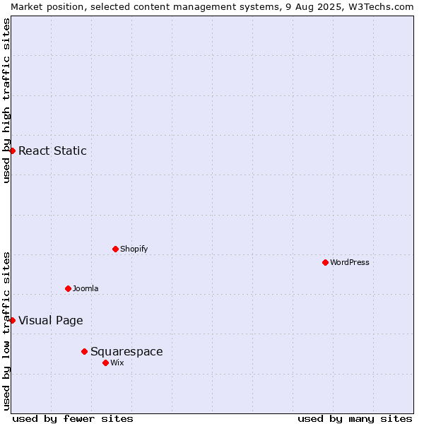 Market position of Squarespace vs. Visual Page vs. React Static