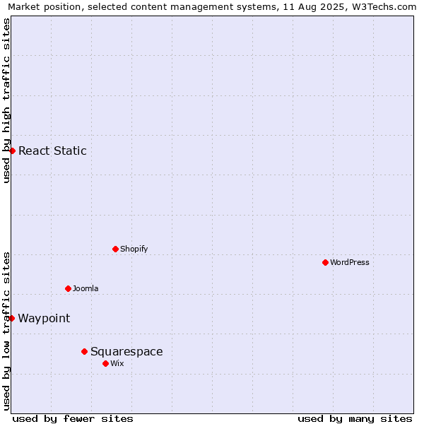 Market position of Squarespace vs. React Static vs. Waypoint