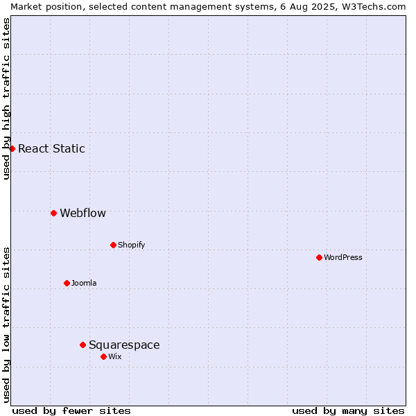 Market position of Squarespace vs. Webflow vs. React Static