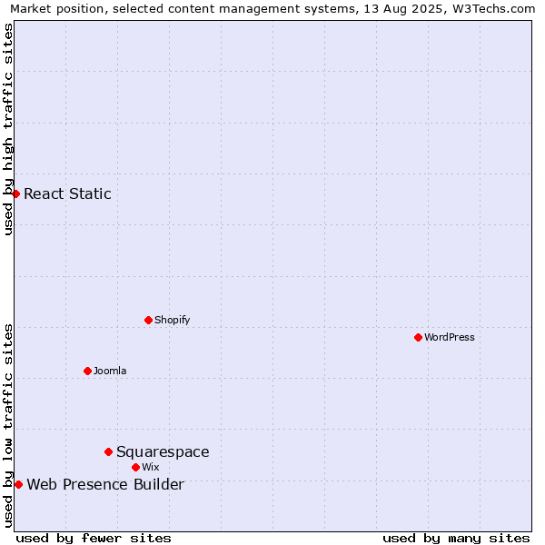 Market position of Squarespace vs. Web Presence Builder vs. React Static