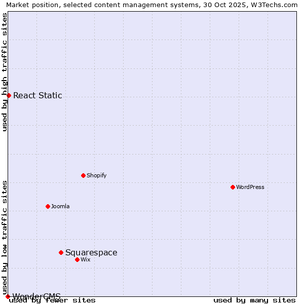 Market position of Squarespace vs. React Static vs. WonderCMS
