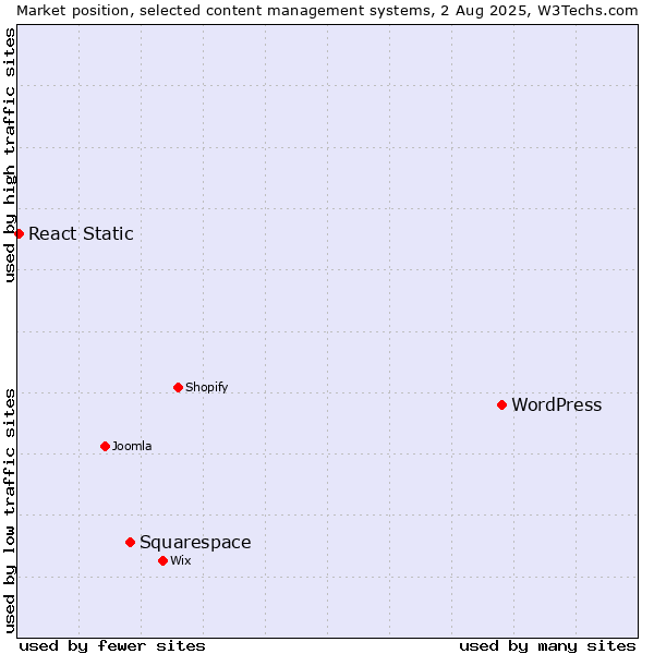 Market position of WordPress vs. Squarespace vs. React Static