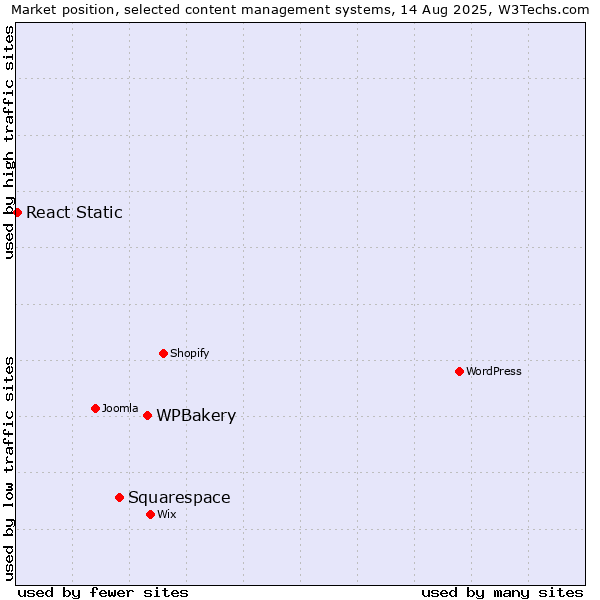 Market position of WPBakery vs. Squarespace vs. React Static