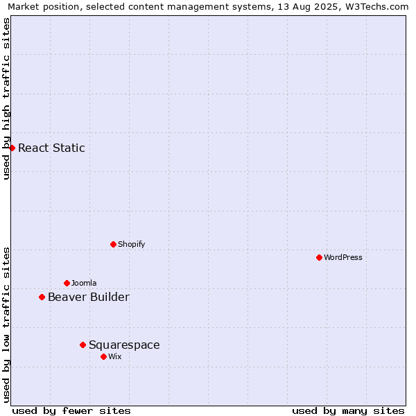Market position of Squarespace vs. Beaver Builder vs. React Static