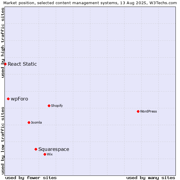 Market position of Squarespace vs. wpForo vs. React Static