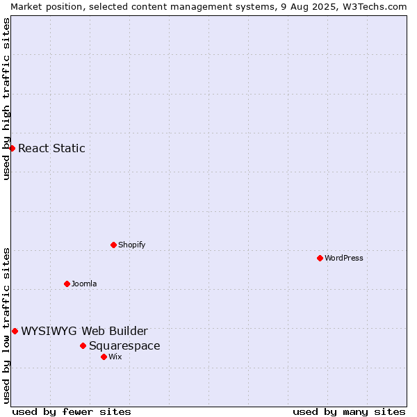 Market position of Squarespace vs. WYSIWYG Web Builder vs. React Static