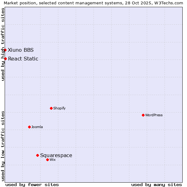 Market position of Squarespace vs. React Static vs. Xiuno BBS