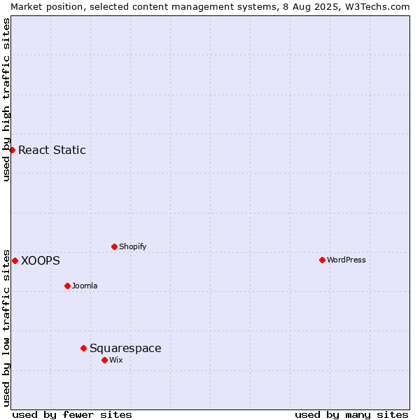 Market position of Squarespace vs. XOOPS vs. React Static