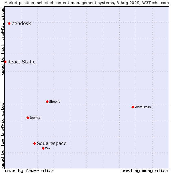 Market position of Squarespace vs. Zendesk vs. React Static