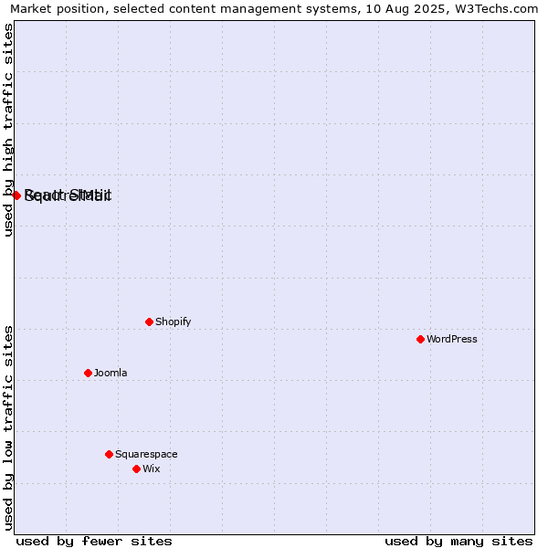 Market position of SquirrelMail vs. React Static