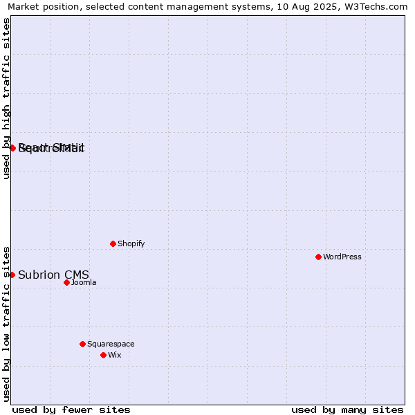 Market position of SquirrelMail vs. React Static vs. Subrion CMS