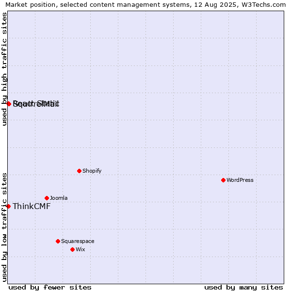 Market position of SquirrelMail vs. React Static vs. ThinkCMF