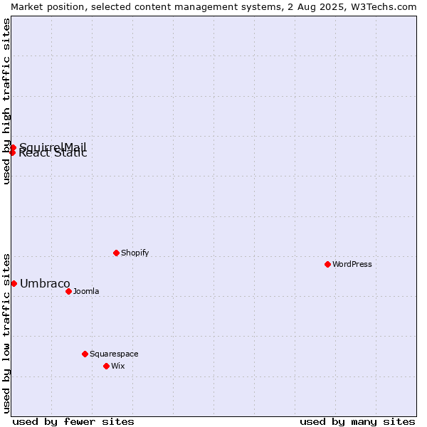 Market position of Umbraco vs. SquirrelMail vs. React Static