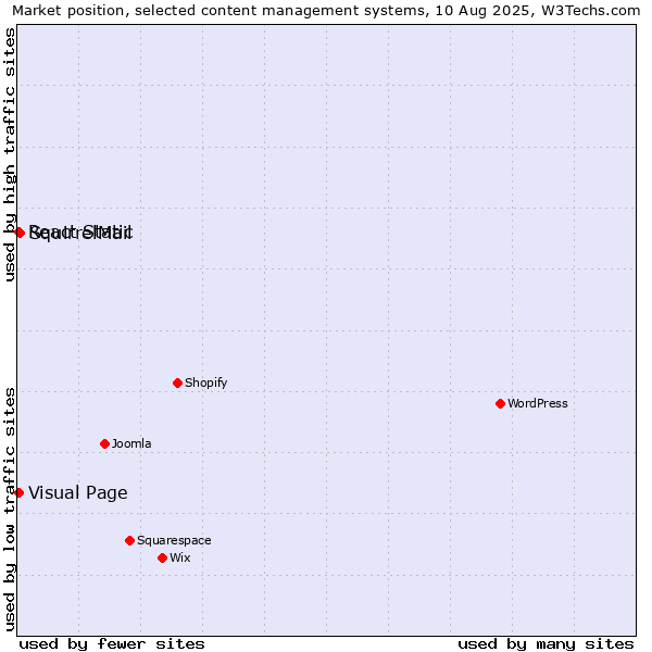Market position of SquirrelMail vs. Visual Page vs. React Static