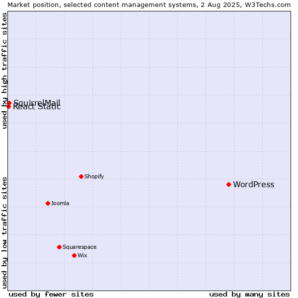 Market position of WordPress vs. SquirrelMail vs. React Static