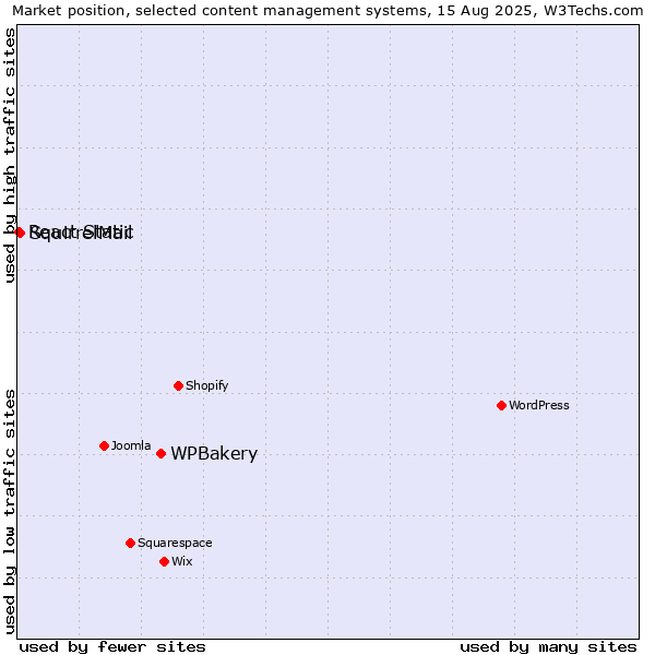 Market position of WPBakery vs. SquirrelMail vs. React Static