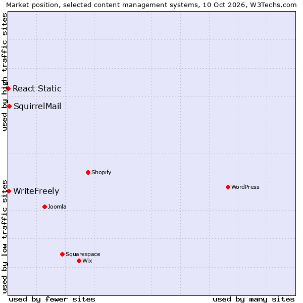 Market position of SquirrelMail vs. WriteFreely vs. React Static