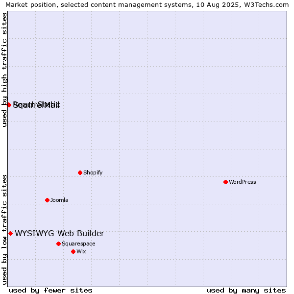 Market position of WYSIWYG Web Builder vs. SquirrelMail vs. React Static