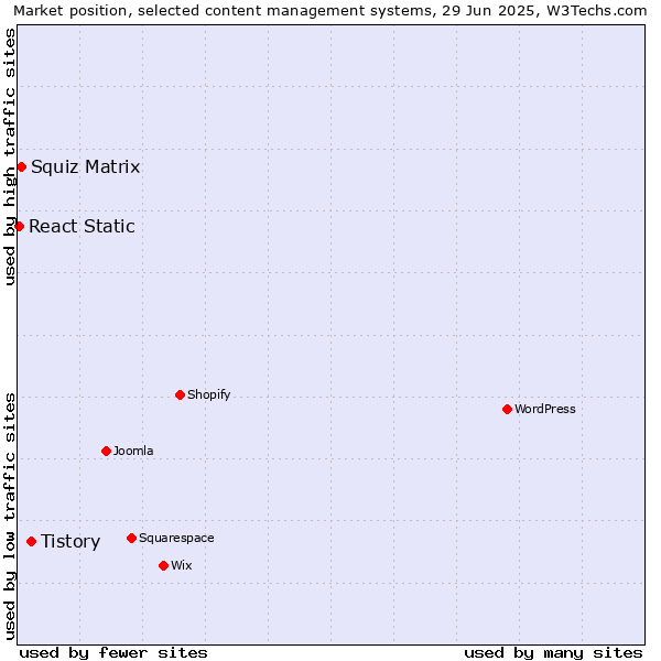 Market position of Tistory vs. Squiz Matrix vs. React Static