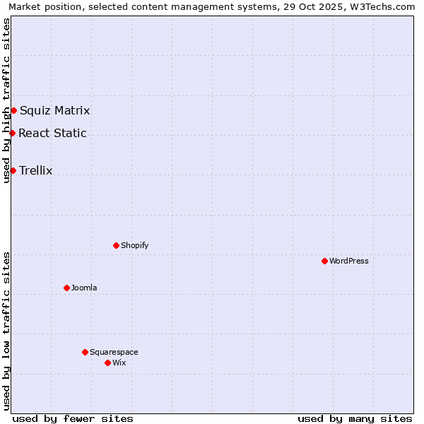 Market position of Squiz Matrix vs. Trellix vs. React Static