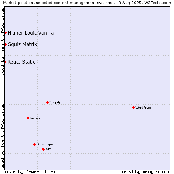 Market position of Squiz Matrix vs. Higher Logic Vanilla vs. React Static