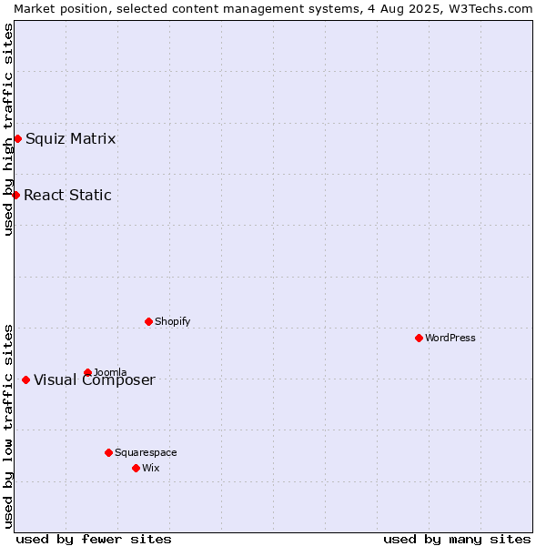 Market position of Visual Composer vs. Squiz Matrix vs. React Static