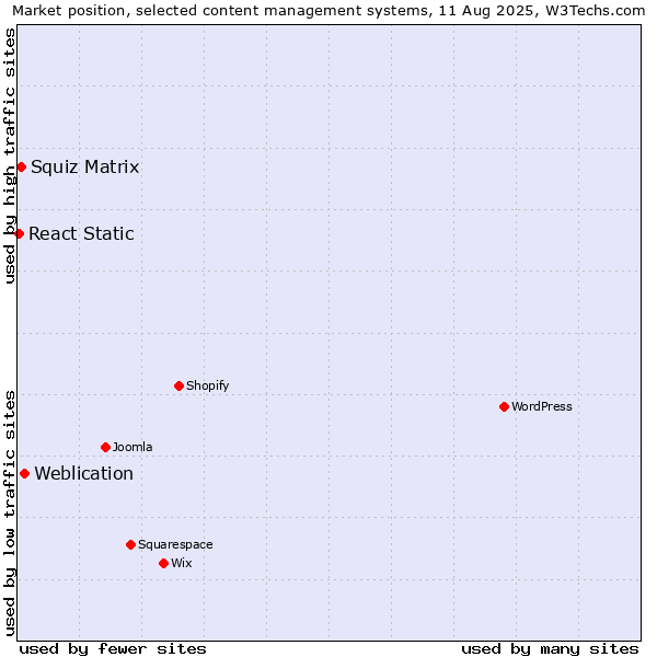 Market position of Weblication vs. Squiz Matrix vs. React Static