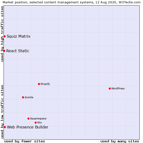 Market position of Web Presence Builder vs. Squiz Matrix vs. React Static