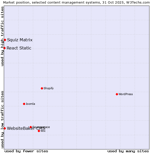 Market position of Squiz Matrix vs. WebsiteBaker CMS vs. React Static