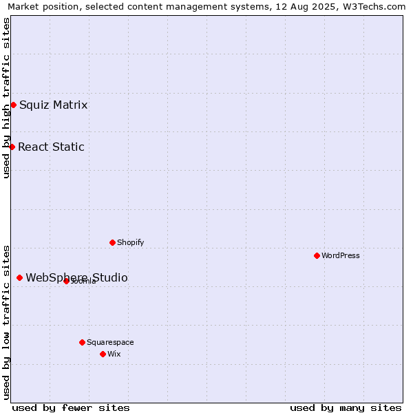 Market position of WebSphere Studio vs. Squiz Matrix vs. React Static
