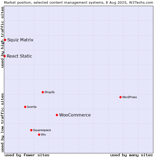 Market position of WooCommerce vs. Squiz Matrix vs. React Static