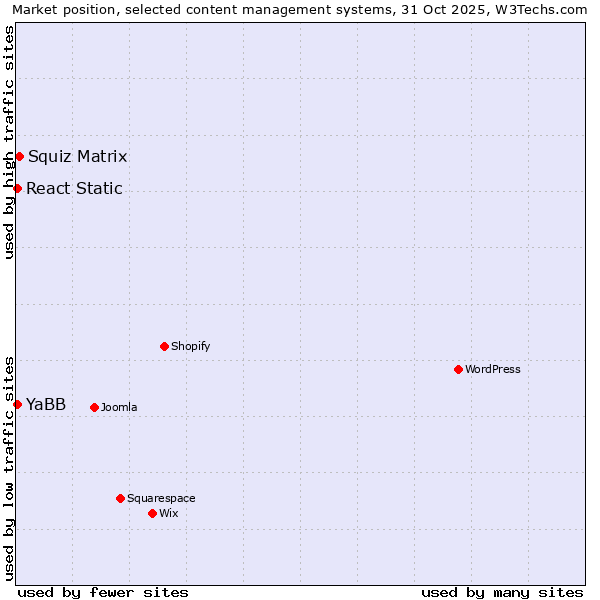 Market position of Squiz Matrix vs. YaBB vs. React Static