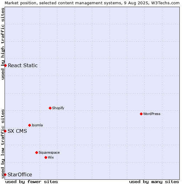 Market position of React Static vs. StarOffice vs. SX CMS