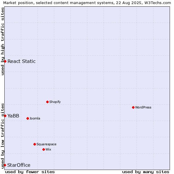 Market position of YaBB vs. React Static vs. StarOffice