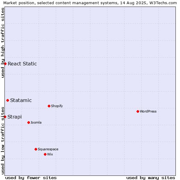 Market position of Statamic vs. React Static vs. Strapi