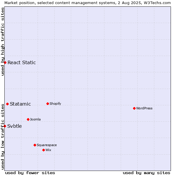 Market position of Statamic vs. React Static vs. Svbtle