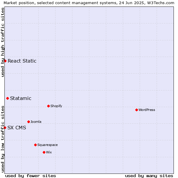 Market position of Statamic vs. React Static vs. SX CMS