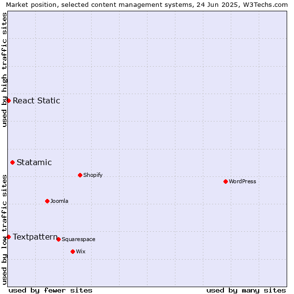 Market position of Statamic vs. Textpattern vs. React Static