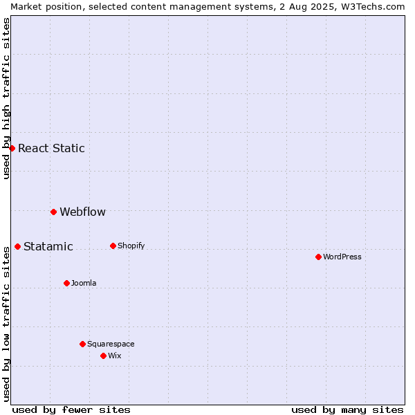 Market position of Webflow vs. Statamic vs. React Static