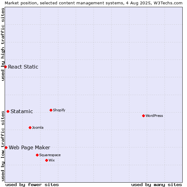 Market position of Statamic vs. Web Page Maker vs. React Static