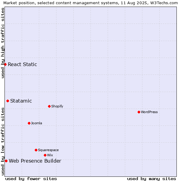 Market position of Statamic vs. Web Presence Builder vs. React Static