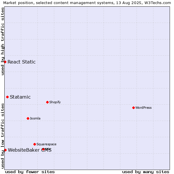 Market position of Statamic vs. WebsiteBaker CMS vs. React Static