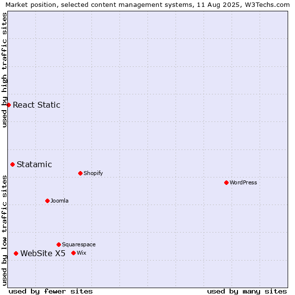 Market position of WebSite X5 vs. Statamic vs. React Static