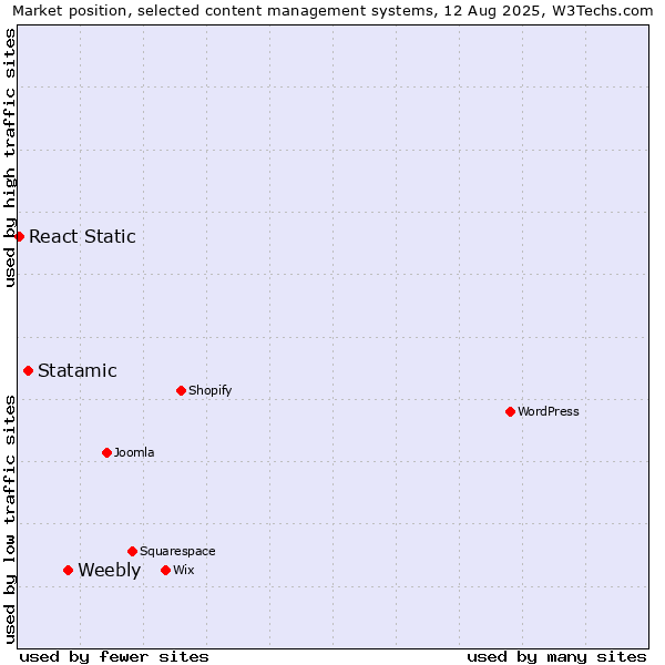 Market position of Weebly vs. Statamic vs. React Static