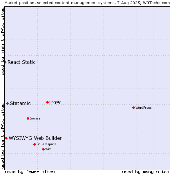 Market position of Statamic vs. WYSIWYG Web Builder vs. React Static
