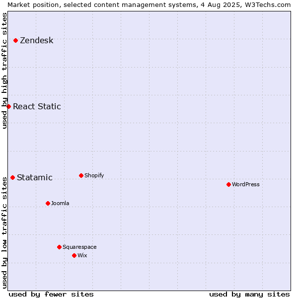 Market position of Zendesk vs. Statamic vs. React Static
