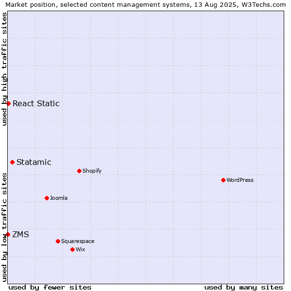 Market position of Statamic vs. React Static vs. ZMS