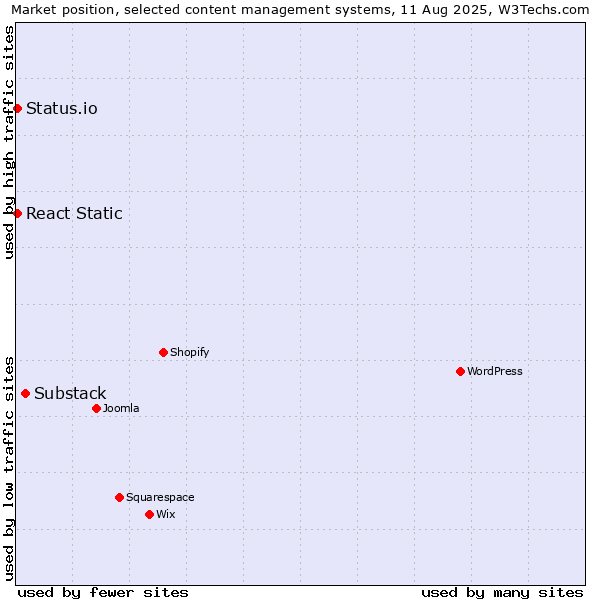 Market position of Substack vs. React Static vs. Status.io