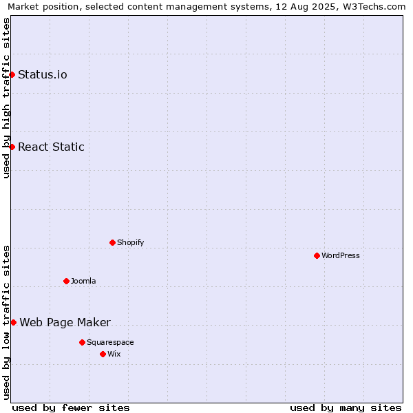 Market position of Web Page Maker vs. React Static vs. Status.io
